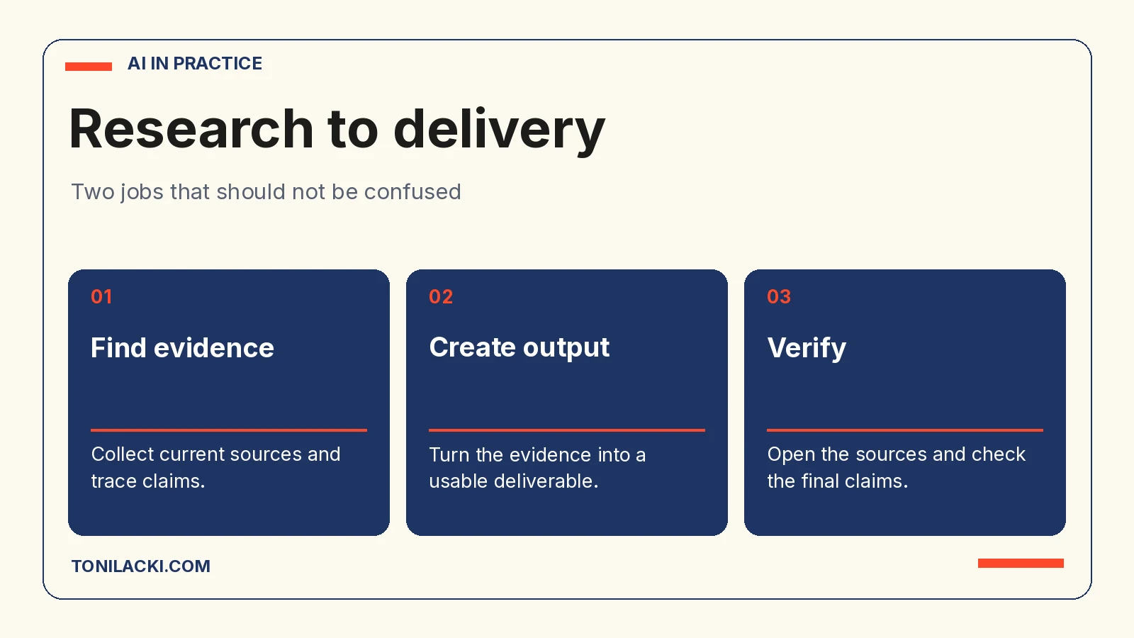 Research-to-delivery workflow distinguishing finding evidence, creating output and verification